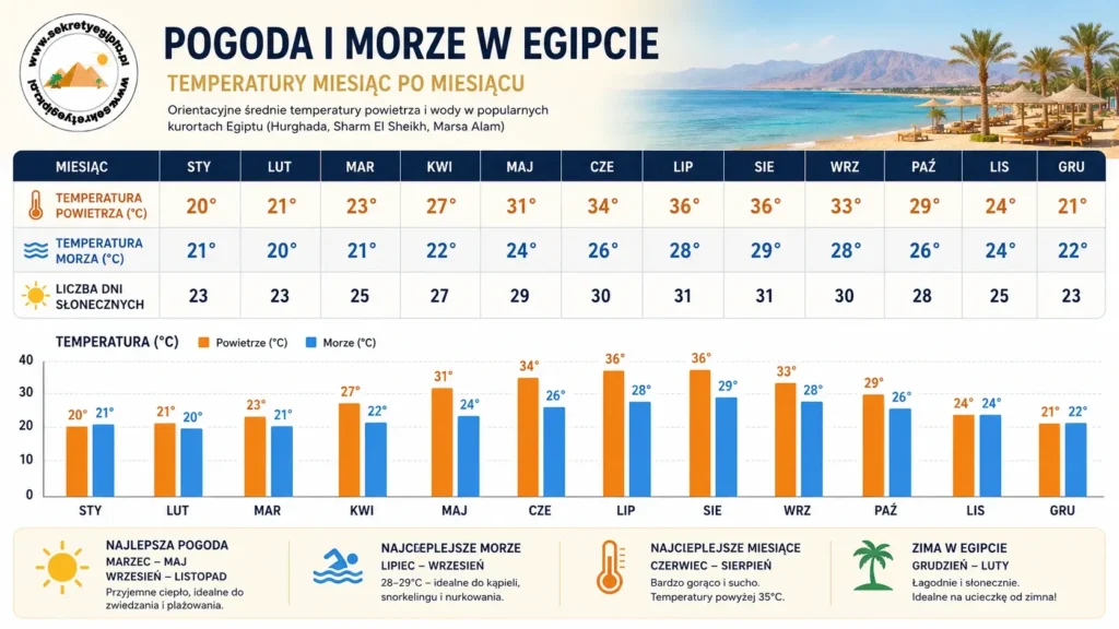 Orientacyjna temperatura powietrza i morza w Egipcie miesiąc po miesiącu

